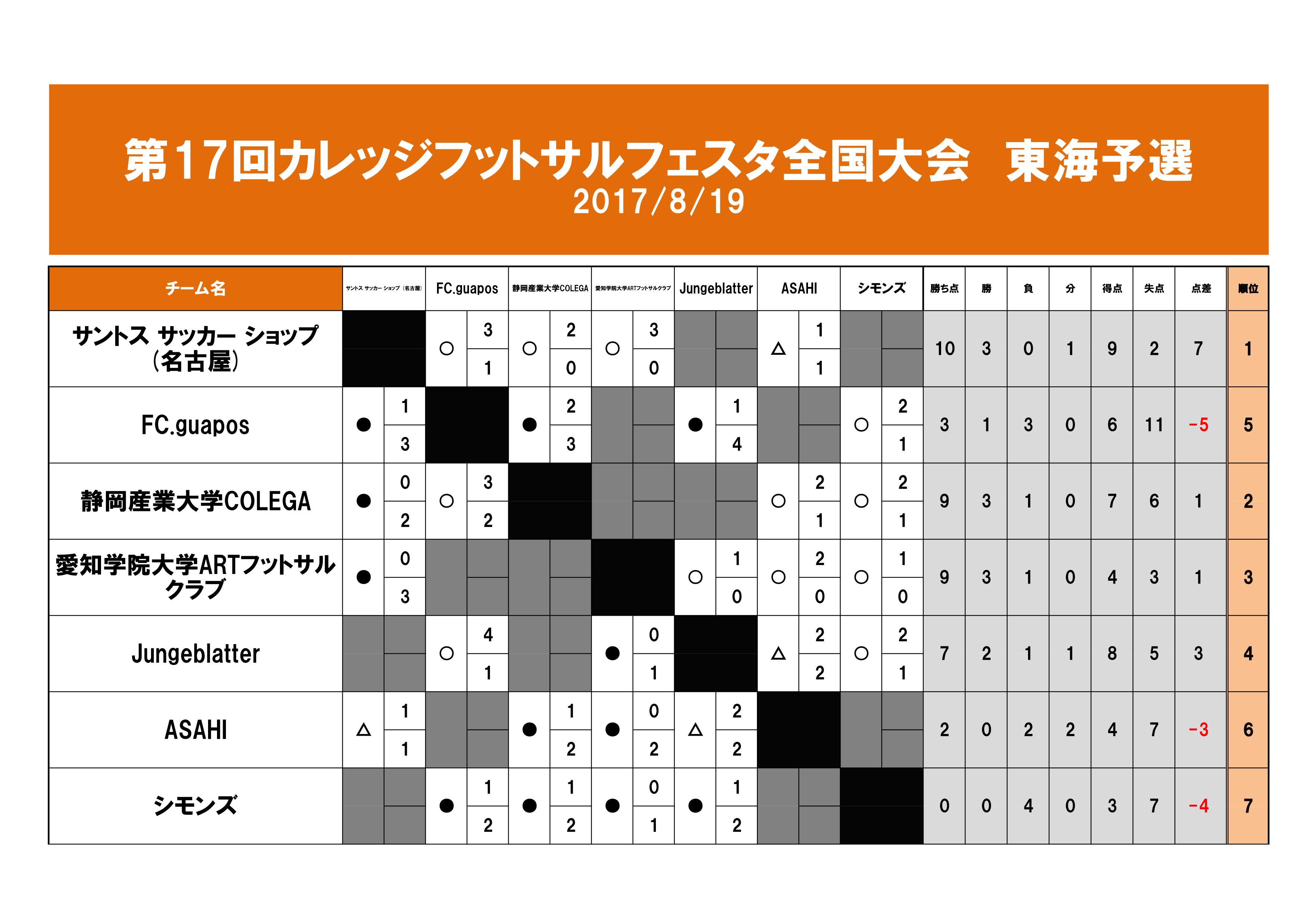 イベント報告 第17回カレッジフットサルフェスタ全国大会 東海予選 強豪ひしめく中 優勝したのはサントス サッカー ショップ 名古屋 フットサルデザイン 愛知 岐阜 三重 静岡 東海地域のフットサルメディア 名古屋近郊のフットサルイベント