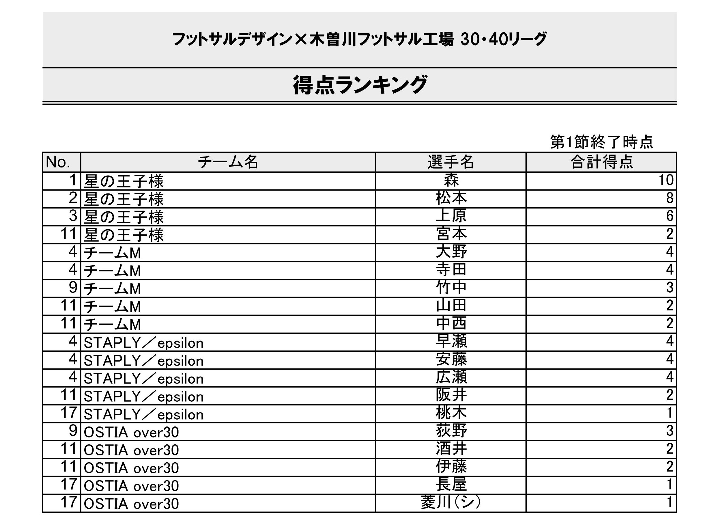 木曽川30 40リーグ 第1節結果 40代ゴール量産の星の王子様がスタートダッシュに成功 フットサルデザイン 愛知 岐阜 三重 静岡 東海地域の フットサルメディア 名古屋近郊のフットサルイベント