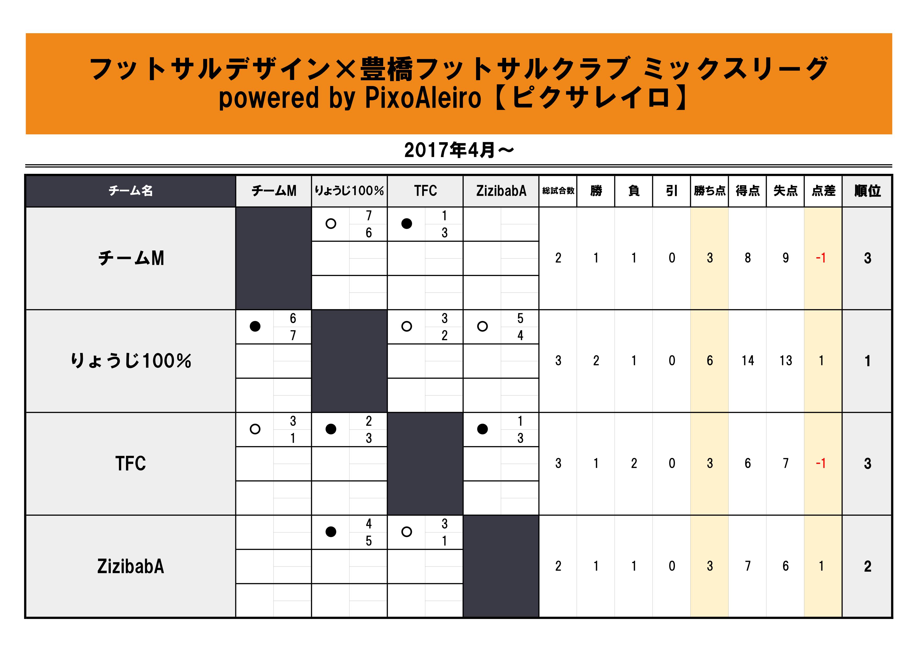 豊橋ミックスリーグ 第1節結果 白星黒星入り混じる大混戦の中 りょうじ100 が頭一つ抜け出す フットサルデザイン 愛知 岐阜 三重 静岡 東海地域のフットサルメディア 名古屋近郊のフットサルイベント