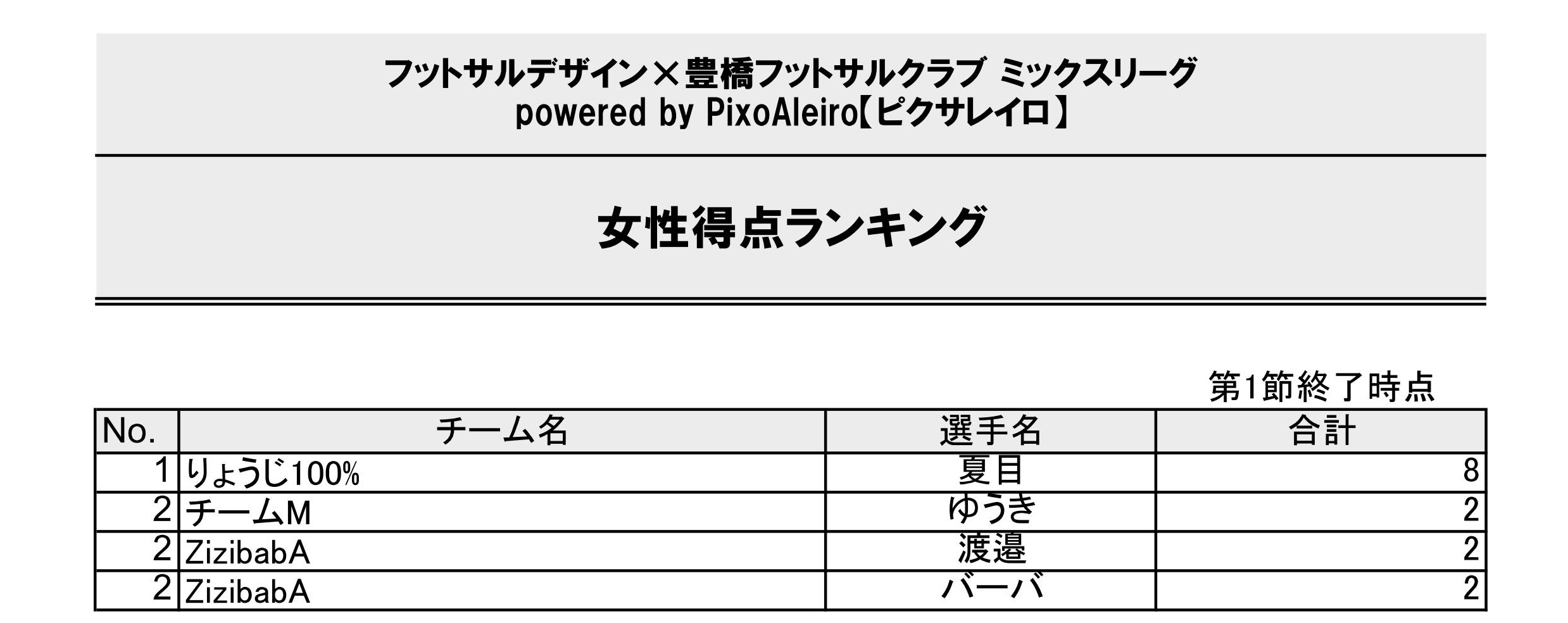 豊橋ミックスリーグ 第1節結果 白星黒星入り混じる大混戦の中 りょうじ100 が頭一つ抜け出す フットサルデザイン 愛知 岐阜 三重 静岡 東海地域のフットサルメディア 名古屋近郊のフットサルイベント