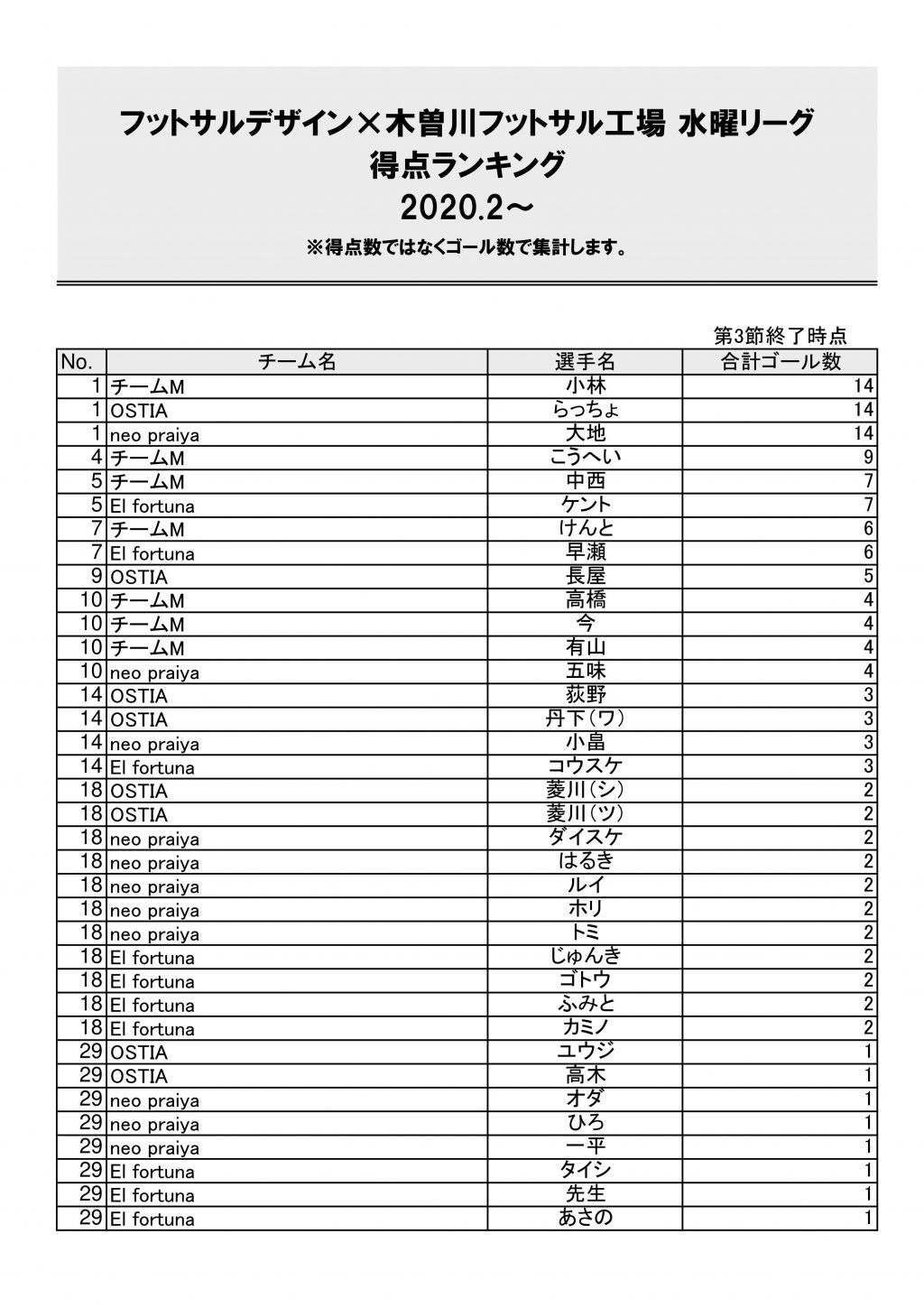 木曽川水曜リーグ2020.2~シーズン第3節得点ランキング