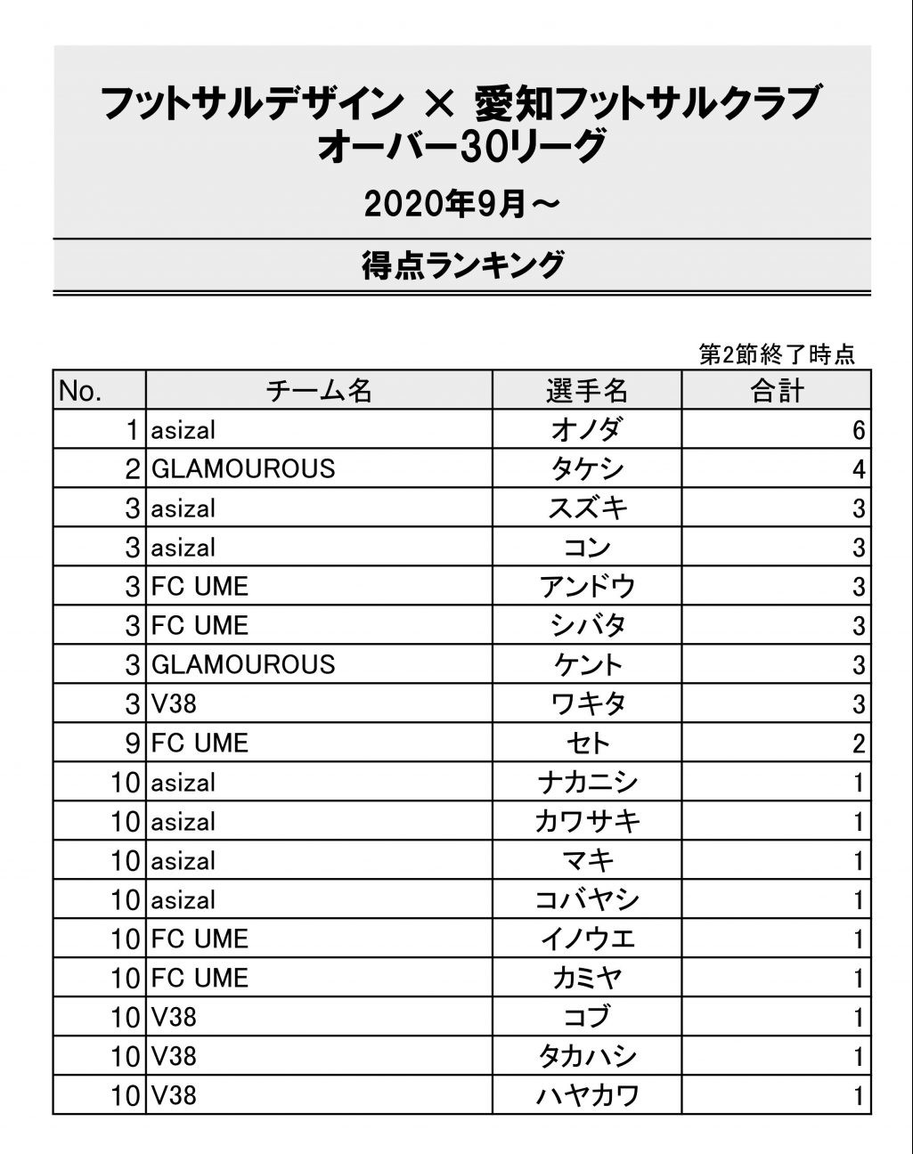 長久手オーバー30リーグ 第3節予定 下剋上の予感 プライドと技がぶつかる後半戦に注目 フットサルデザイン 愛知 岐阜 三重 静岡 東海地域のフットサルメディア 名古屋近郊のフットサルイベント