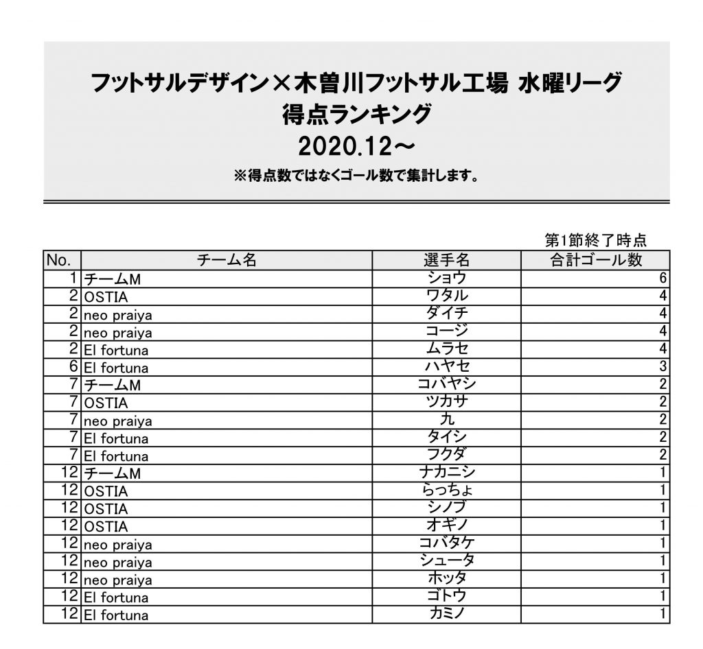 フットサルデザイン木曽川水曜リーグ得点ランキング20201216