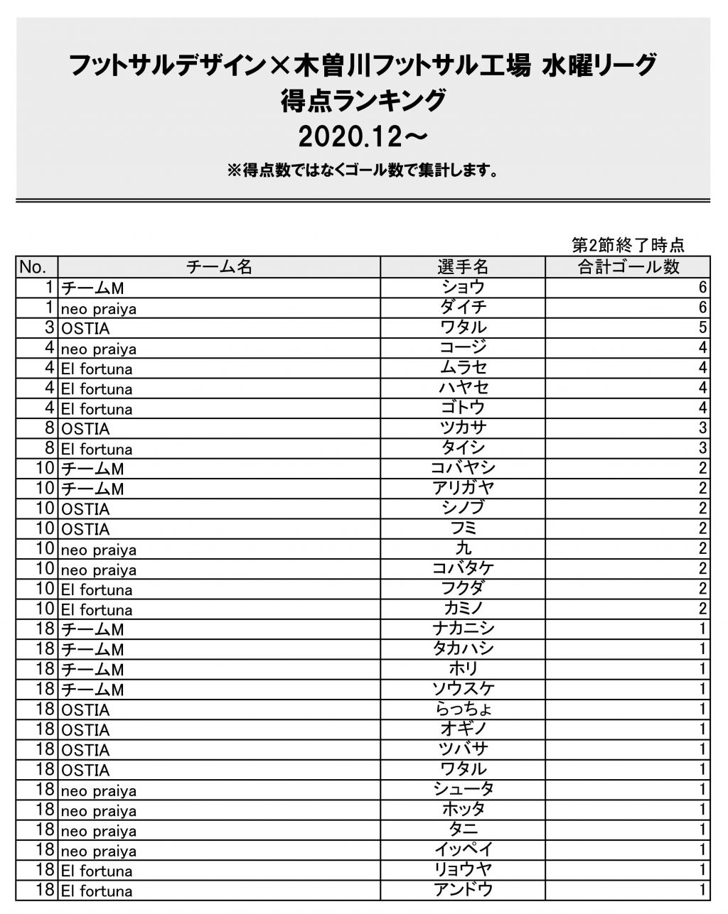 フットサルデザイン木曽川水曜リーグ得点ランキング20210118