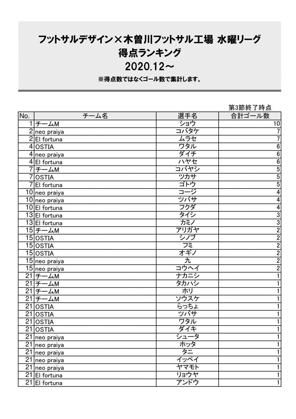 木曽川水曜リーグ得点ランキング20210210
