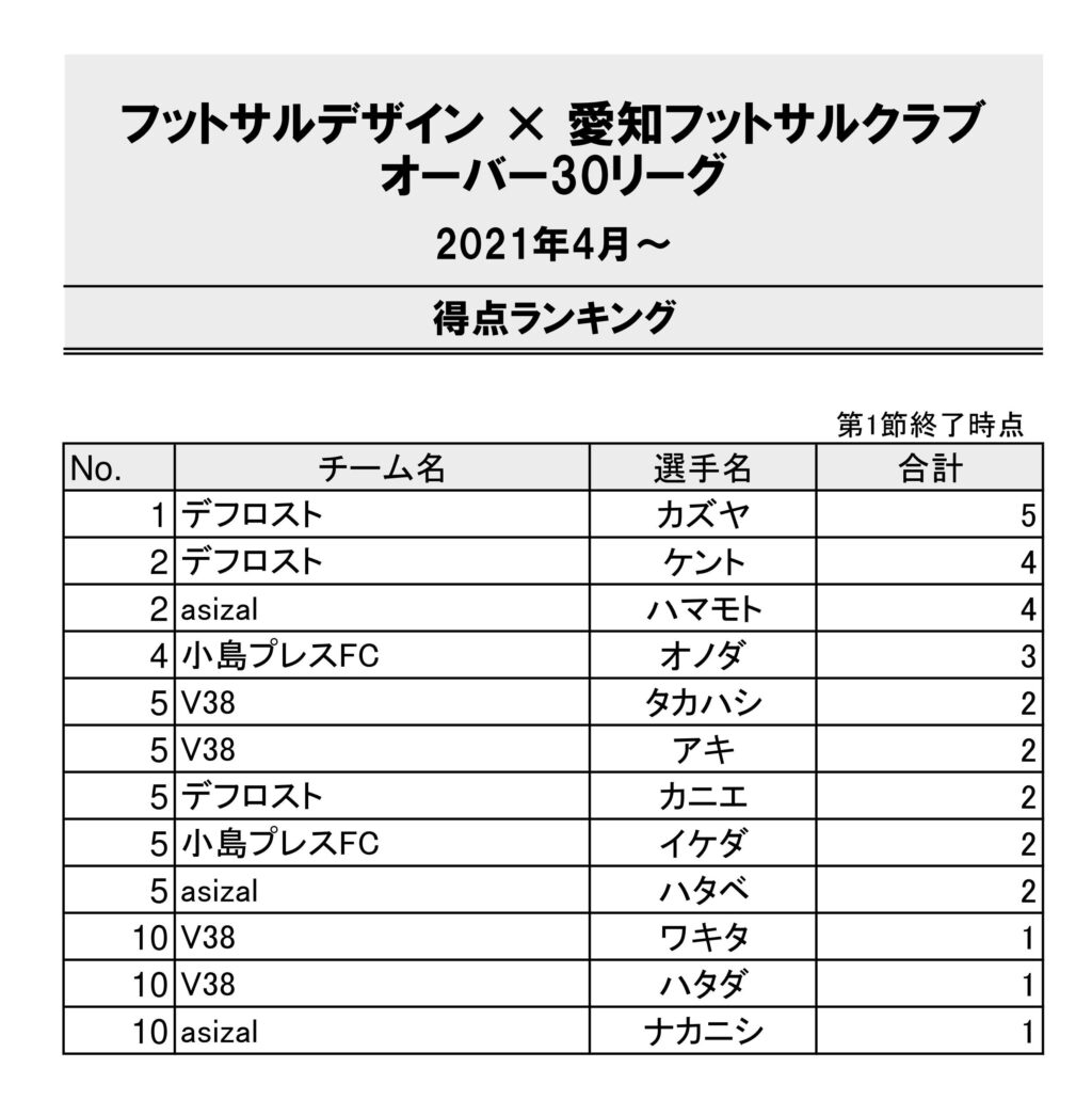 長久手オーバー30リーグ 第1節結果 新規チームが躍動 デフロスト 小島プレスが一歩リード フットサルデザイン 愛知 岐阜 三重 静岡 東海地域のフットサルメディア 名古屋近郊のフットサルイベント