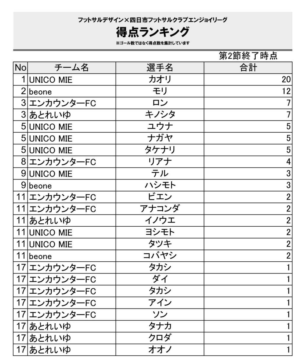 【2024.4-】四日市エンジョイ_4チーム3節 (1)_01得点ランキング