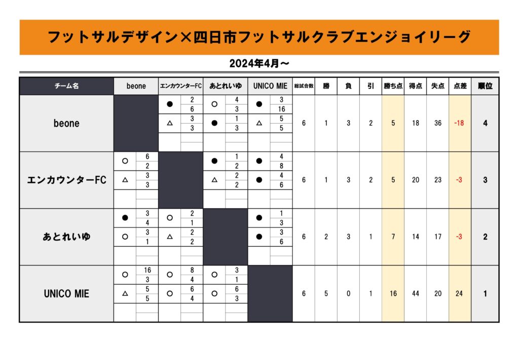 【2024.4-】四日市エンジョイ_4チーム3節_01星取表