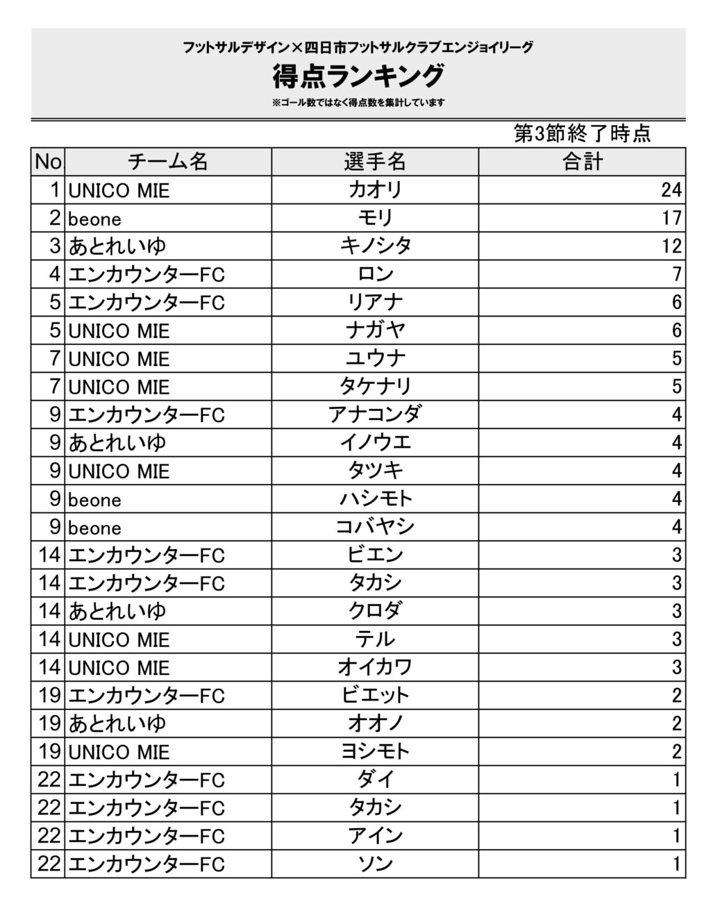 【2024.4-】四日市エンジョイ_4チーム3節得点ランキング2024.6_01