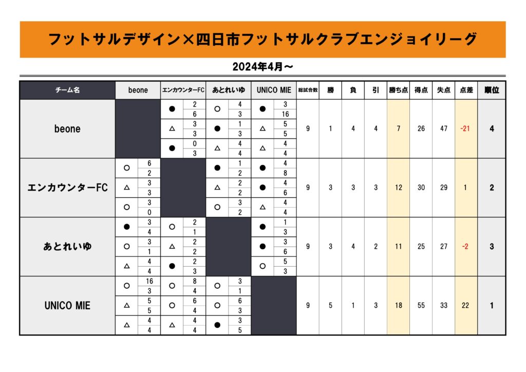 【2024.4-】四日市エンジョイ_4チーム3節星取表2024.6_01