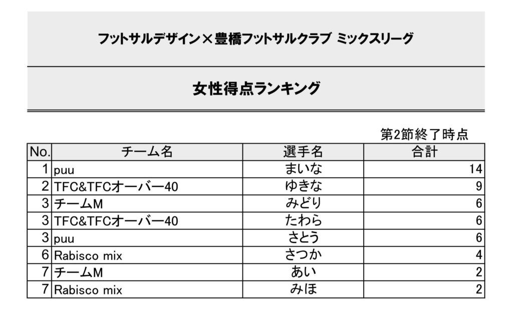 【2024.4-】豊橋ミックス_4チーム3節得点ランキング202407_01