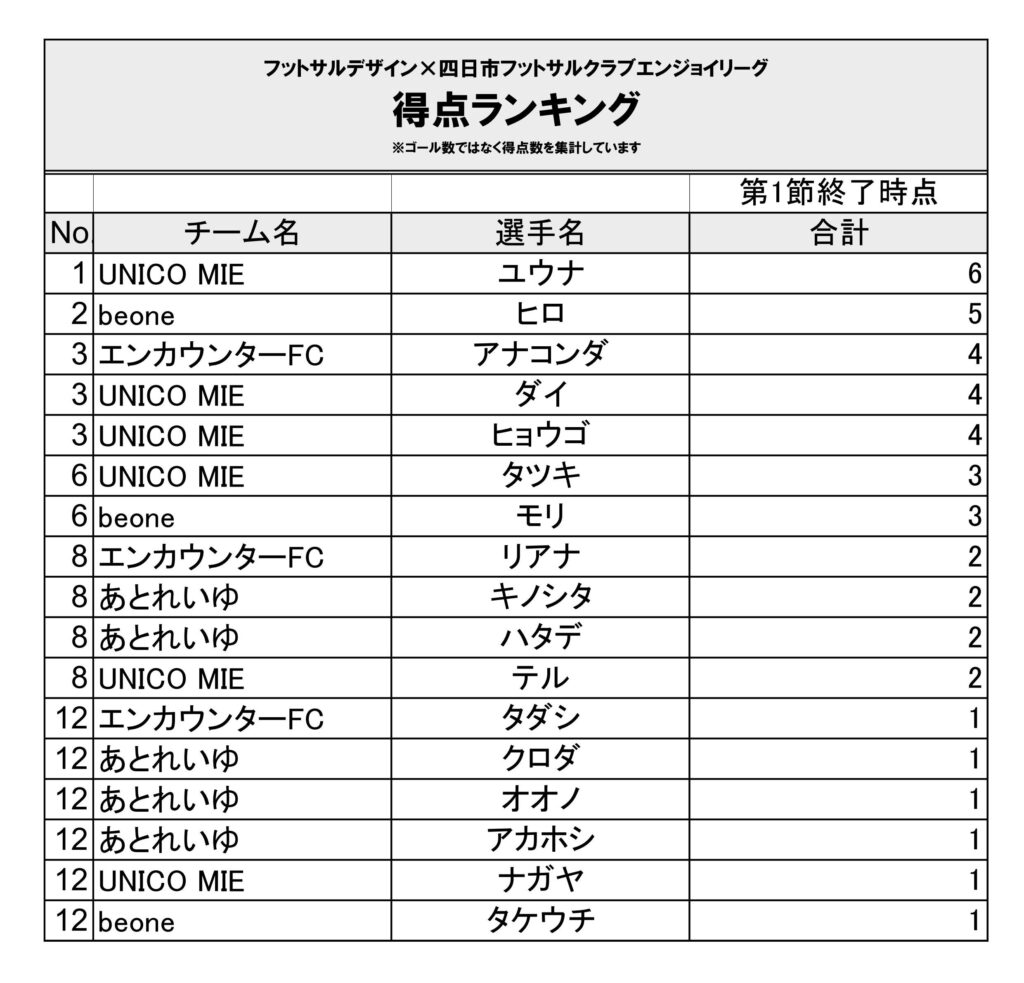 【2024.7-】四日市エンジョイ_4チーム3節-1_得点ランキング