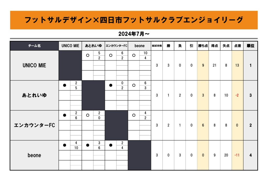 【2024.7-】四日市エンジョイ_4チーム3節星取表