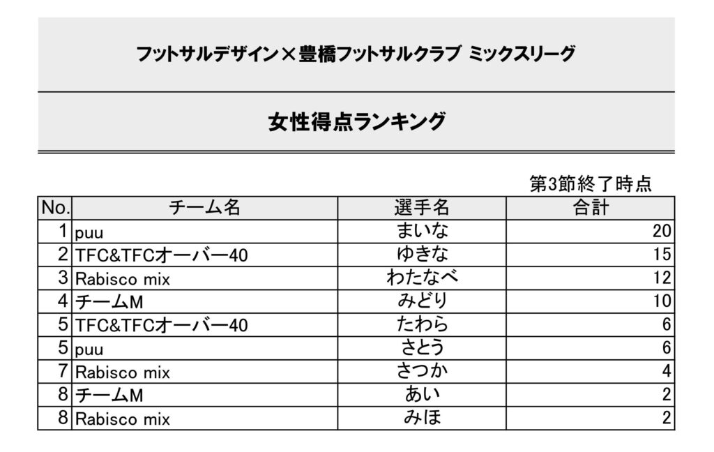 【2024.4-】豊橋ミックス_4チーム3節 (1)_01得点ランキング