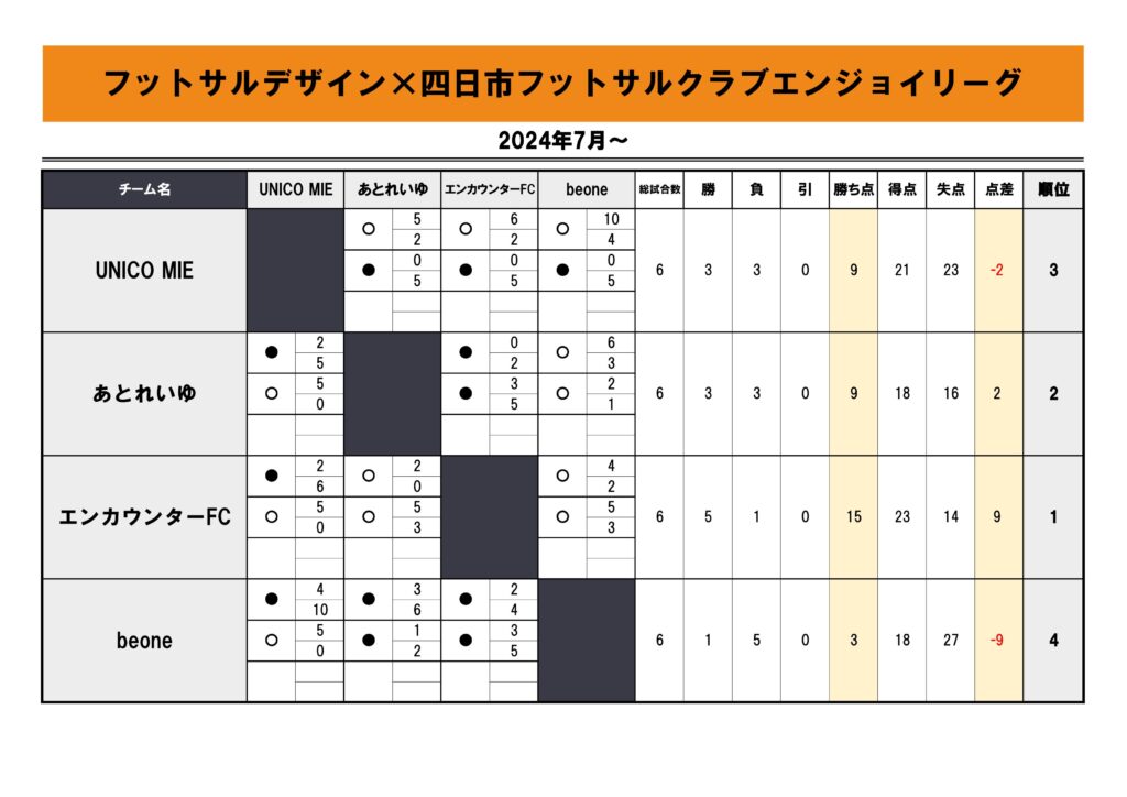 【2024.7-】四日市エンジョイ_4チーム3節 第2節結果