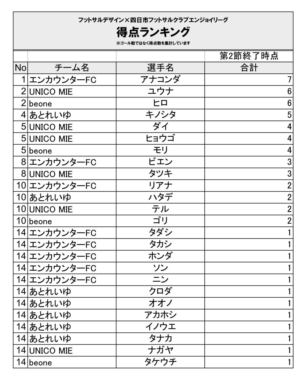 【2024.7-】四日市エンジョイ_4チーム3節 第2節得点ランキング