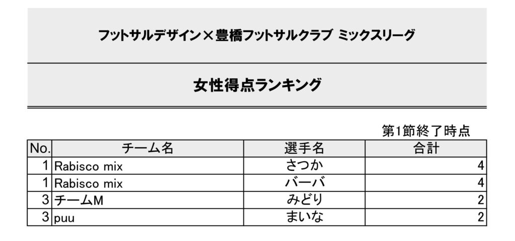 豊橋ミックスリーグ得点ランキング