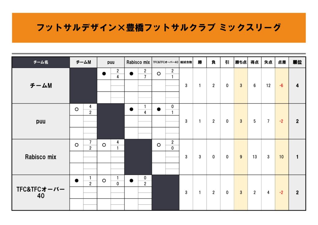 豊橋ミックスリーグ星取表