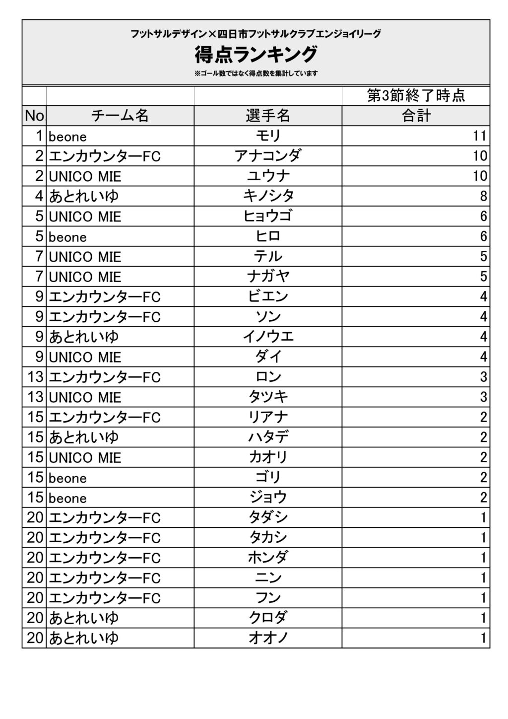 四日市エンジョイリーグ得点ランキング