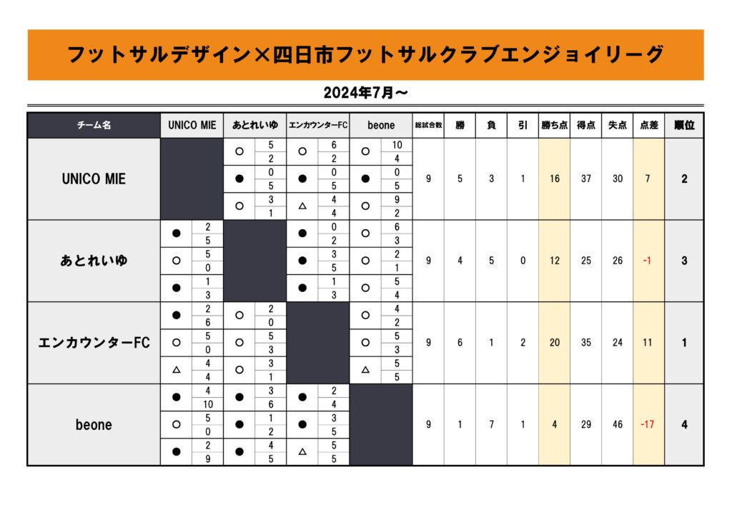 四日市エンジョイリーグ星取表