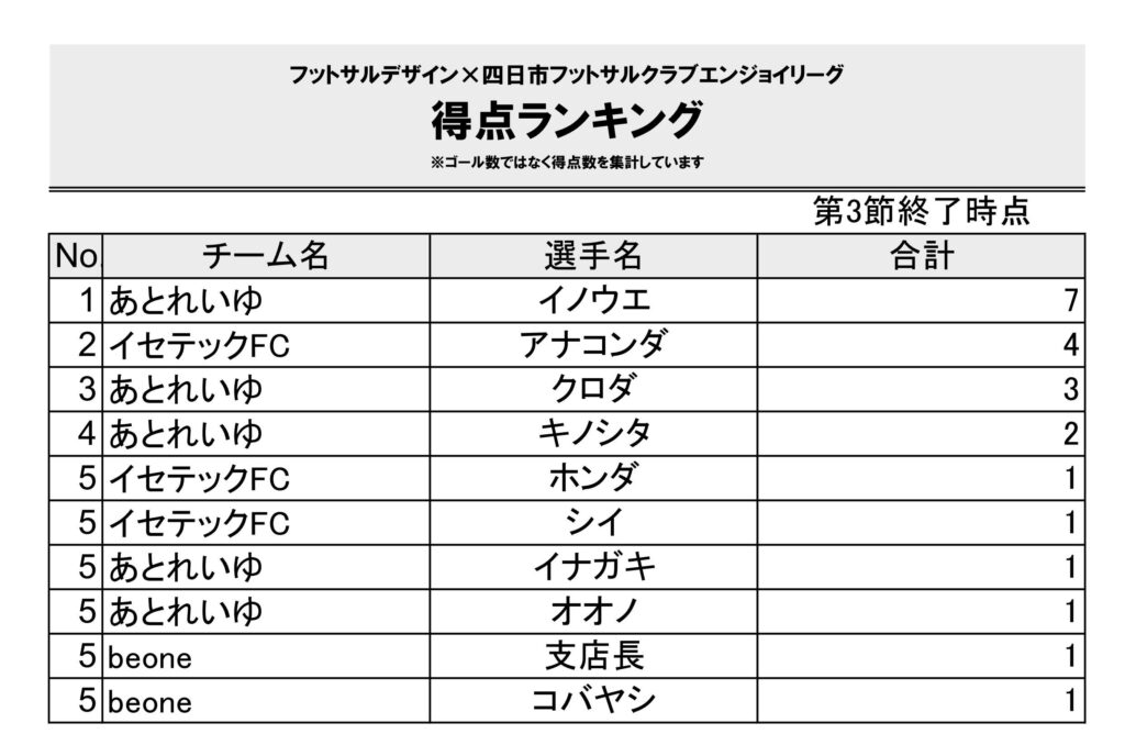 【2024.10-】四日市エンジョイ_3チーム3節得点