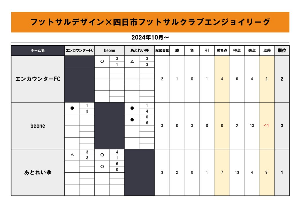 【2024.10-】四日市エンジョイ_3チーム3節星取表