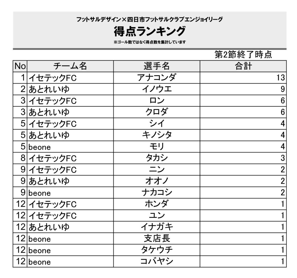 2024.10-】四日市エンジョイ_3チーム3節得点