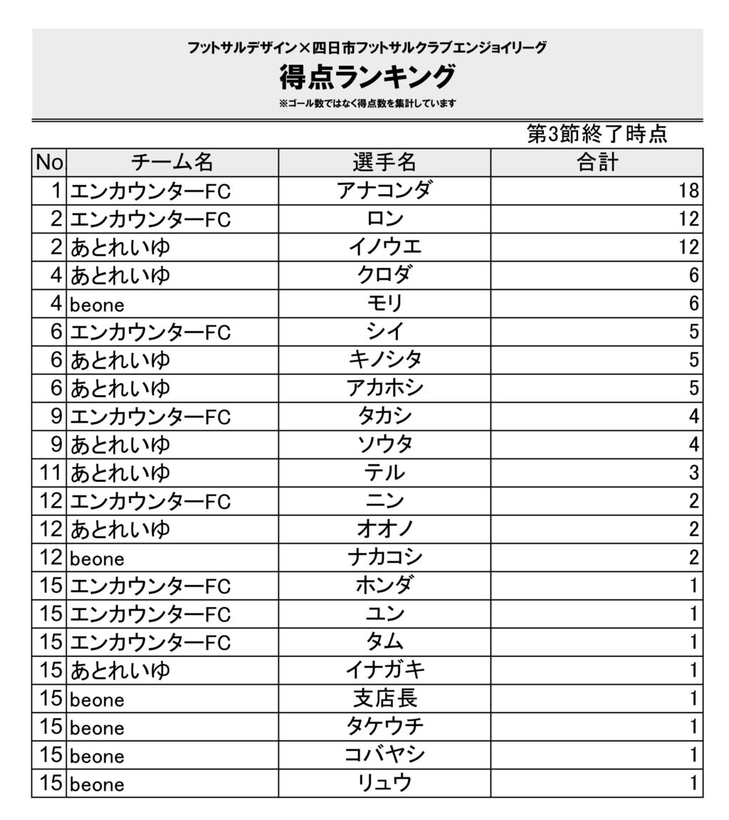 【2024.10-】四日市エンジョイ_3チーム3節_2024.12得点ランキング