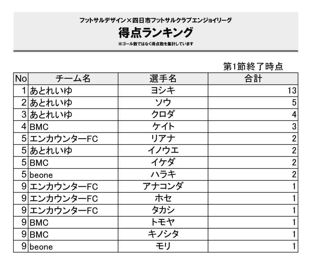 四日市エンジョイリーグ得点ランキング
