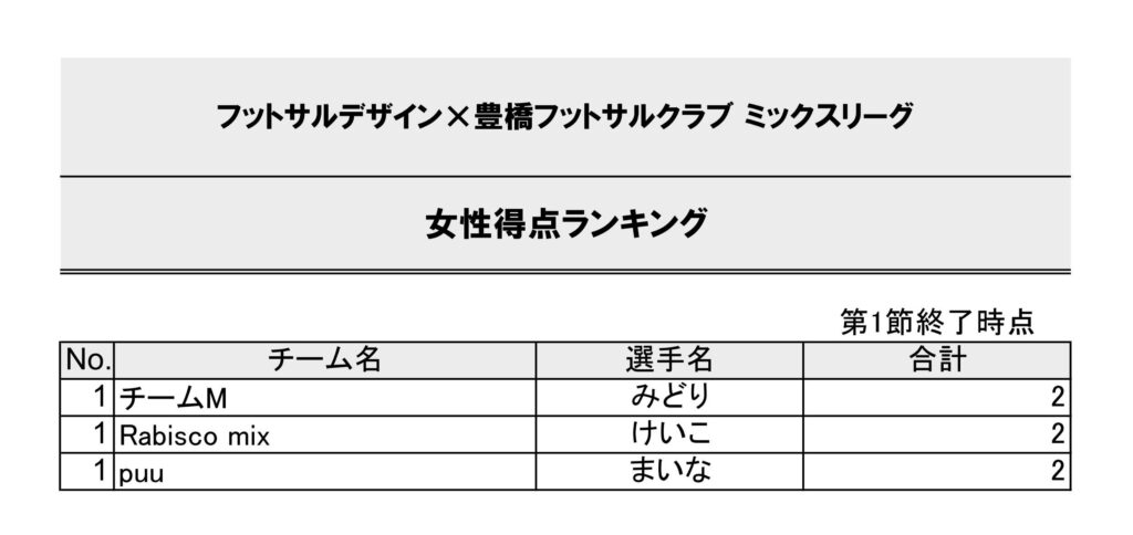 【2025.4-】豊橋ミックス得点ランキング