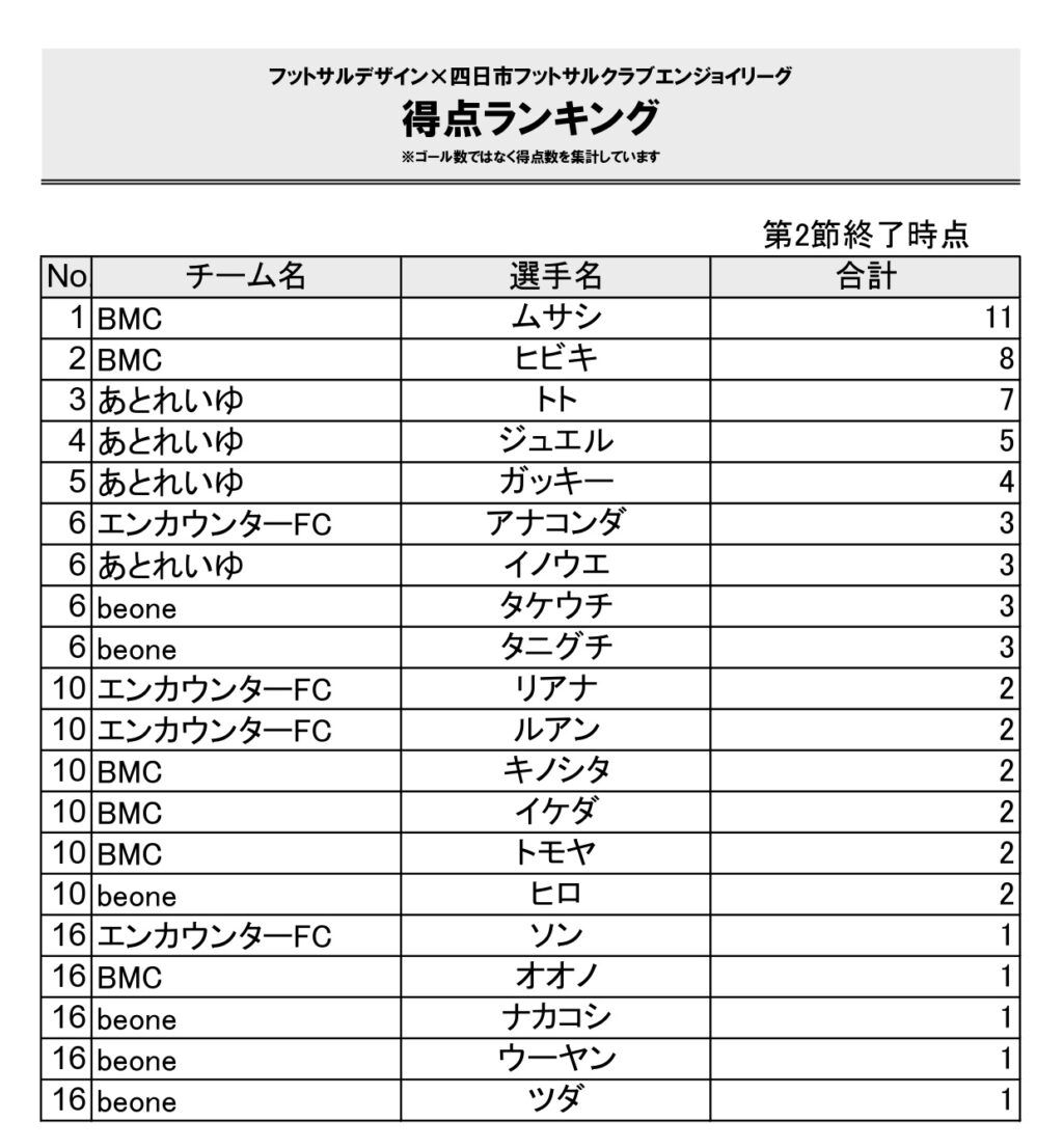 四日市エンジョイ_4チーム3節_得点ランキング