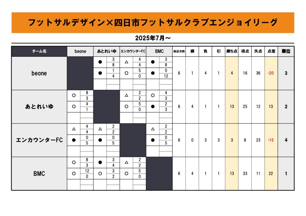 四日市エンジョイ_4チーム3節_順位表
