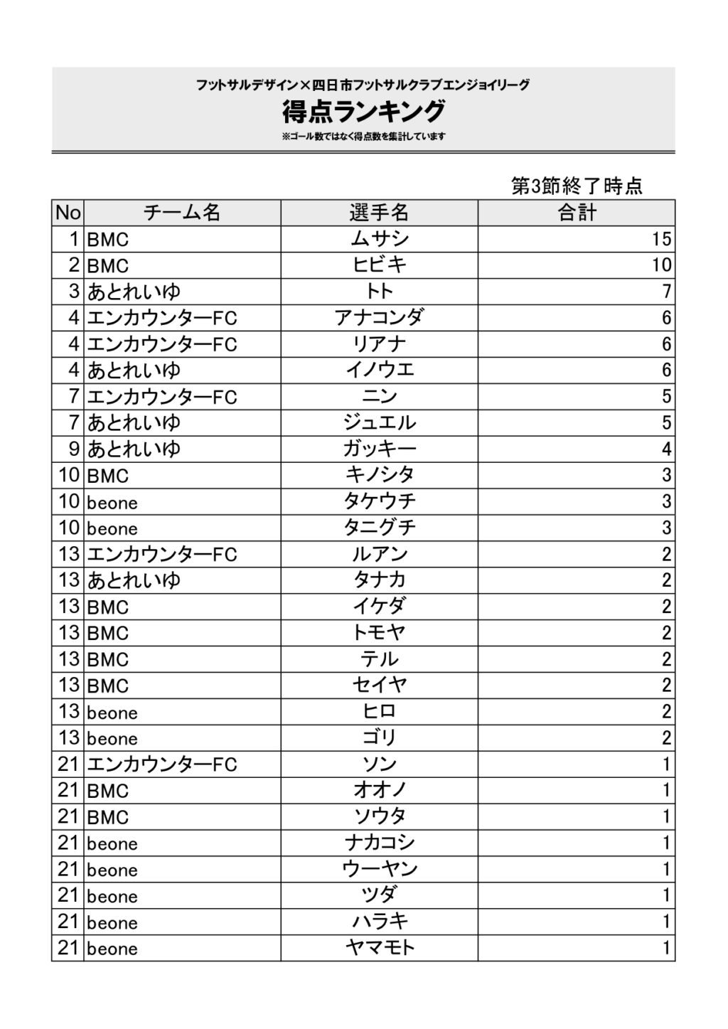 四日市エンジョイリーグ得点ランキング
