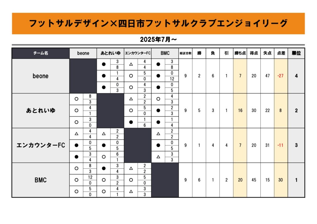 四日市エンジョイリーグ星取表