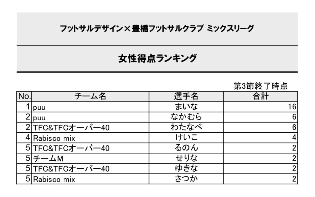 【2025.7-】豊橋ミックス_4チーム3節得点ランキング