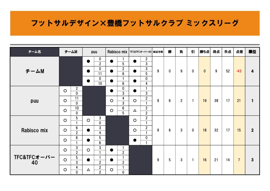 【2025.7-】豊橋ミックス_4チーム3節星取表