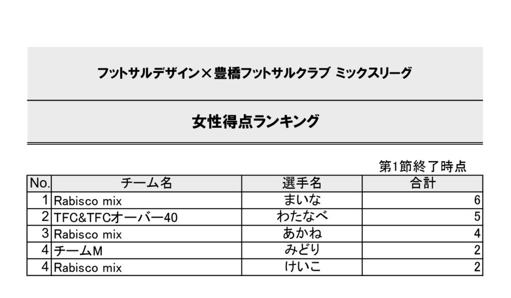 豊橋ミックスリーグ得点ランキング