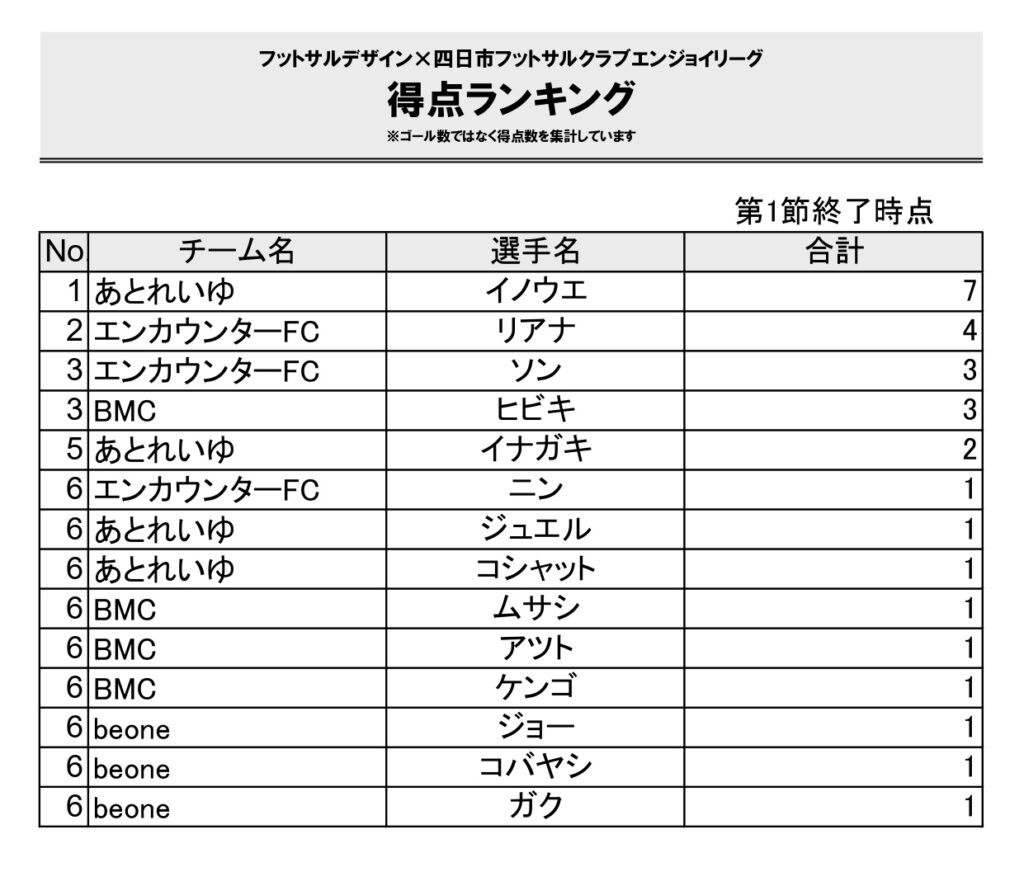 四日市エンジョイリーグ得点ランキング