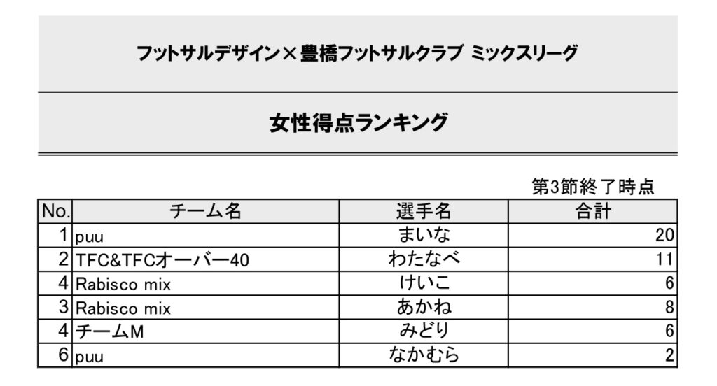 豊橋ミックスリーグ得点ランキング
